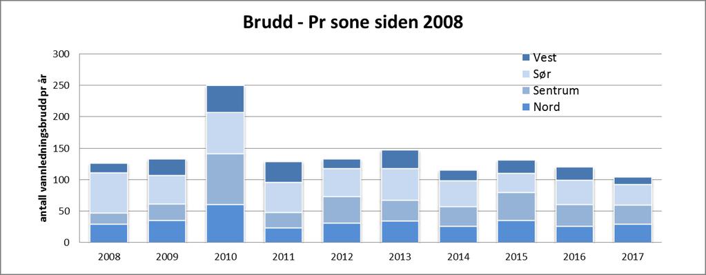 Brudd- og lekkasjereparasjoner Antall brudd-/lekkasjereparasjoner på det kommunale vannledningsnettet i perioden 2008-2017 er vist i fig. 6.4.