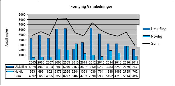 Fig. 6.5 Antall meter vannledning fornyet på det kommunale vannledningsnettet i perioden 2005-2017. Årsmålet for fornying i kommende hovedplanperiode er satt til 0,7 %.