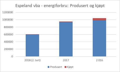 gjennom UV-anlegget må pumpes for å få nok vann gjennom. Bare 320 m 3 /t kan leveres ved gravitasjon, i forhold til dagens gjennomsnittproduksjon på ca. 490 m 3 /t time (2018).