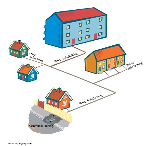 Når noen søker om å knytte seg til offentlig vann, stiller vi krav om at eiendommen også skal knytte seg til offentlig avløpsnett.