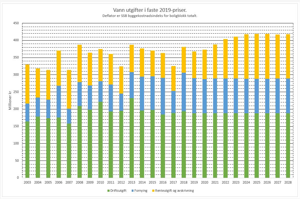 Figur 13.2 Utgiftskategoriene driftsutgift *), fornying og renteutgift/avskrivning 2003-2028 i faste 2019-priser.