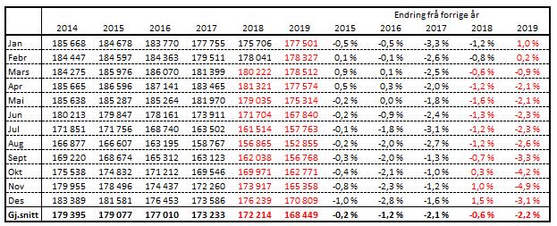 Det er forventa ein reduksjon i 2018 på 0,8 % i forhold til i 2017, og ein tilsvarande reduksjon er