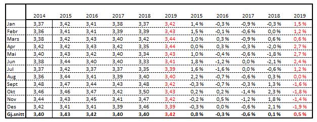 Prognose proteinprosent Tal frå Q-meieria inngår frå og med januar 2016. Manglar data frå Q-meieria for mai 2017. Prognosa for proteinprosenten er ikkje endra sidan førre prognose.