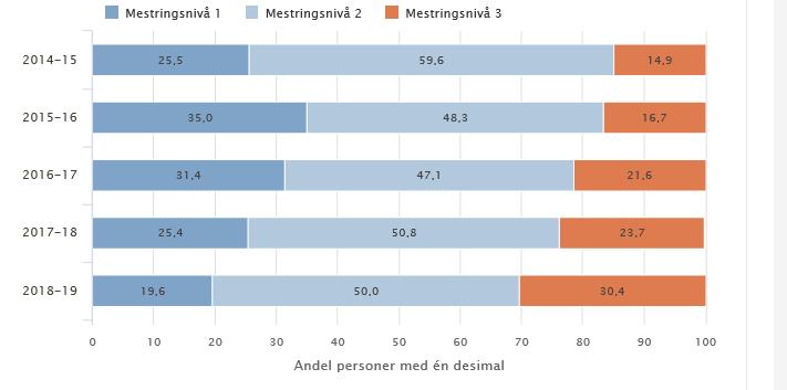 Utdanningsdirektoratet vektlegg at dette inneberer at ein på sikt kan sjå om resultata i skulen blir betre. Men samstundes vektleggjast det at det vil ta nokon år før ein kan sjå eventuelle trendar.