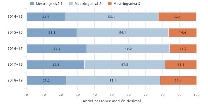 Tabell 2. Resultat frå nasjonale prøver engelsk 2014-2018 5. trinn. Henta ifrå Skoleporten. Tabellen over viser resultata til elevane på 5.