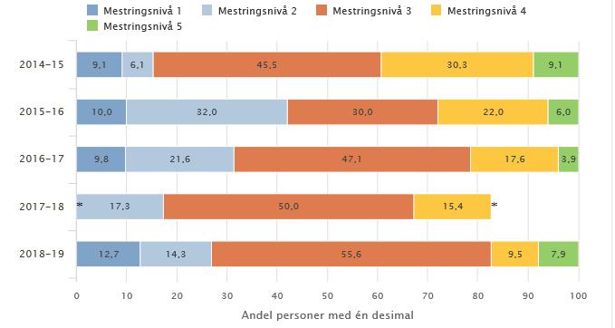 Lesing Tabell 8. Resultat frå nasjonale prøver lesing 2014-2018 8. trinn. Henta ifrå Skoleporten. Tabellen over viser resultata til elevane på 8. trinn i lesing frå 2014 til 2018.