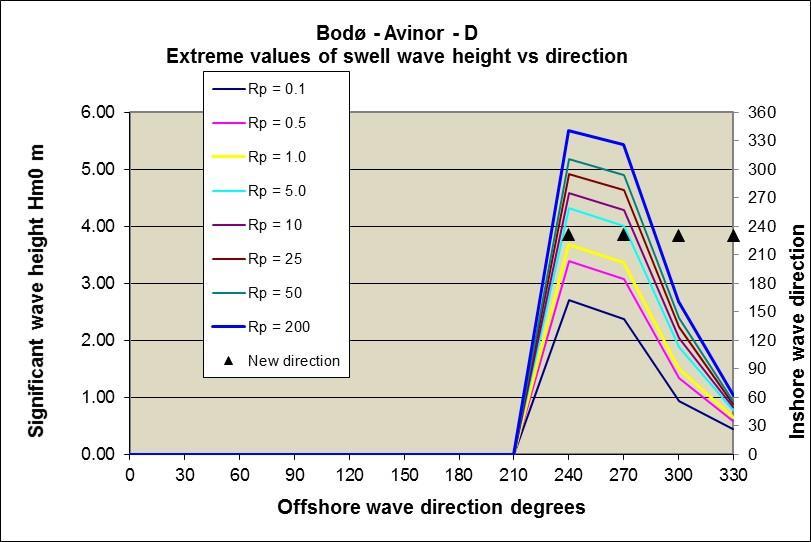 Figur 7 Havbølger i