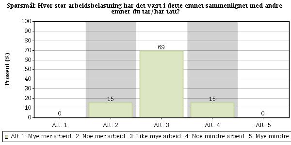 Spørsmål nr: 17 Hvor stor arbeidsbelastning har det vært i dette emnet sammenlignet med andre emner du tar/har tatt?