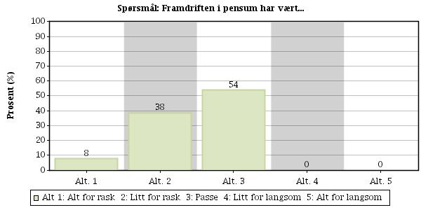 Spørsmål nr: 3 Framdriften i pensum har vært.