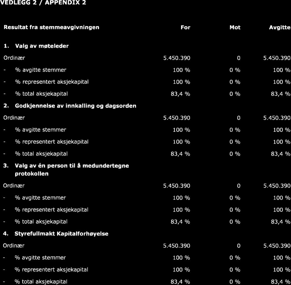 VEDLEGG2/APPENDTX2 Resultat fra stemmeavgivningen For Mot Avgitte. Valg av møteleder r pr sentert aksjekapital 2, Godkjennelse av innkalling og dagsorden 5.4s.39 o/o o/o 5.4s.39 o/o o/o r pr sentert aksjekapital 3.