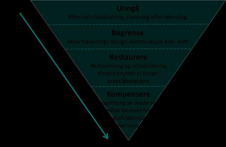 3.5 Avbøtende og kompenserende tiltak I et overordnet arealperspektiv, som nasjonal ramme for vindkraft, vil utpeking av en utbyggingslokalitet kunne forstås som et avbøtende tiltak, der mindre