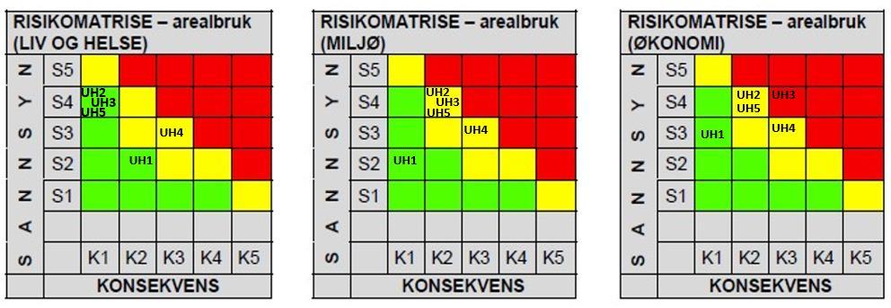 Vedlegg 2 Oppsummering helhetlig risikobilde Utfylte Risikomatriser UH1 - Skredfare og ustabil grunn