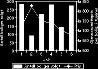 Sekundær akse Når verdiområdet for forskjellige dataserier varierer sterkt, eller når du har ulike datatyper, kan du tegne inn en eller