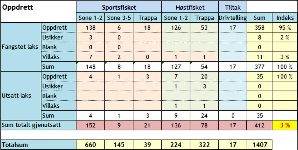 9 prøver fra høstfisket i 2011 mangler det analyse på og det er løpenummer fra HF-O-35/11 til HF-O-43/11. Det er luket ut 16 oppdrettere i fisketrappa i sportsfisket 1.aug-17 aug i 2008, og 15-17.