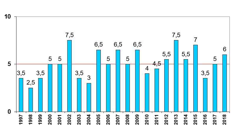 Fig 3.