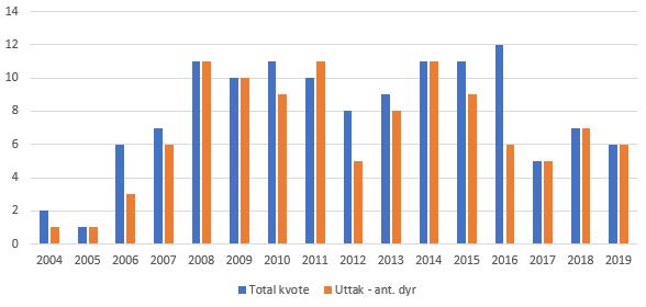 Gaupe Årets overvåkingsdata på gaupe er ikke sluttrapportert. Endelig rapport vil foreligge i juni 219.