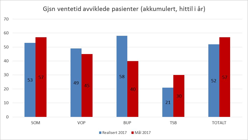 Helse Nord-Trøndelag HF har for 2017 lagt opp til en aktivitetsvekst innen rusbehandling noenlunde i samsvar med bestilling fra eier (om lag 8,5 % økning innen poliklinisk drift).