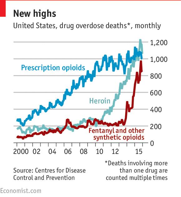 Opioid epidemi i USA I 2015 mer en 52,000 overdose dødsfall.