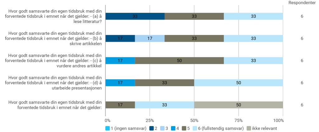 Var tiden avsatt til de forskjellige oppgavene (tema og referanser, extended outline, artikkel, fagfellevurdering, revidert artikkel, presentasjon) tilstrekkelig, eller hvilke oppgåver trengte du mer