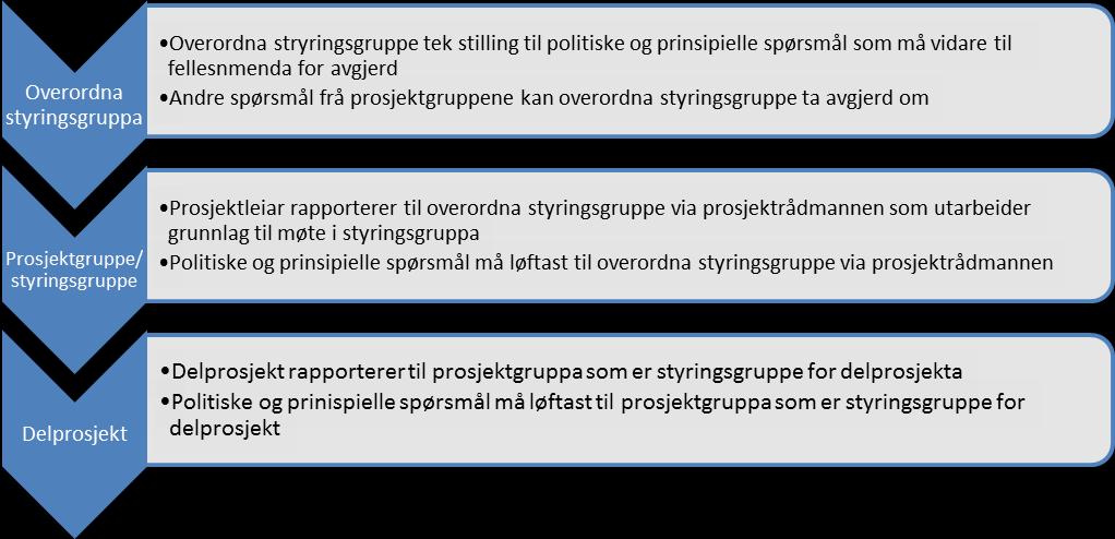 «Prosjektveiviseren» er Difi s anbefalte prosjektmodell for styring av digitaliseringsprosjekter i offentlige virksomheter.