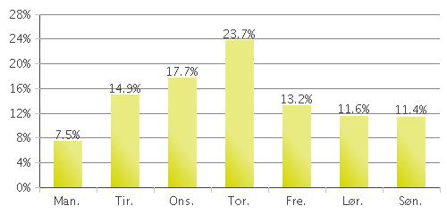 Sunndalen Periode Analysert: Lørdag 26 Mai 2018 til Søndag 07 Oktober 2018 Ukentlig