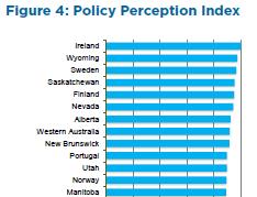 Fraser Institute- Policy Perception Index - Hvordan rangeres mineralpolitikken Norden i Fraser 30 25 20 15 10 5 0 2013 2014 2015 2016