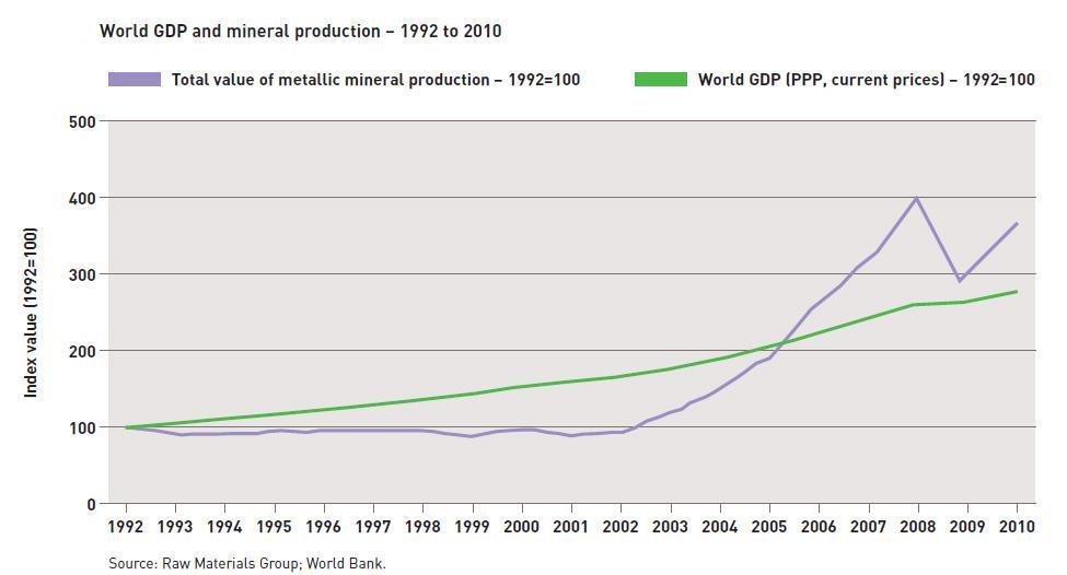 Trender i mineralproduksjon Den nominelle verdien av verdens mineralproduksjonen var i 2010 nesten fire ganger høyere enn den