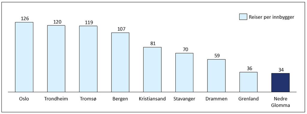 Figur 4.2: Reiser per innbygger per byområde. Kilde: SSB 2015.