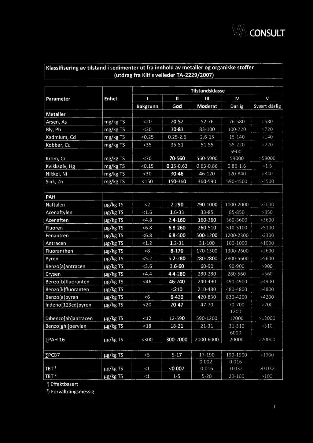 6 Nikkel, Ni mg/kg Ts 3046 46-120 120-840 Sin k, Zn mg/ kg TS 150-360 360-590 «.590-4500.7 I PAH ' ' Naftalen pg/ kg TS 2-290 290-1000 1000-2000 Acenaftylen ug/ kg TS 1.