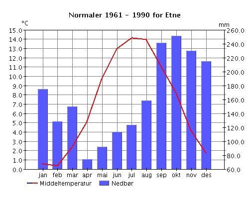 det i løpet av 15-17.12.1936 kom 191,9 mm nedbør. Påregnelig, maksimal nedbør med returperioder 100 og 1000 år beregnet etter Gumbel-metoden er henholdsvis 136 og 170 mm i løpet av 1 døgn.