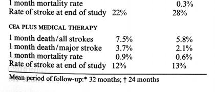 ACAS(Asymptomatic Carotid Atherosclerosis Study), 對於頸動脈狹窄 60-99% 的 1662 名北美病患, 頸動脈內皮剝離術組的 5 年腦中風發生率與手術併發症發生率為 5.