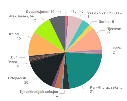 Fristbrudd pr fagområde