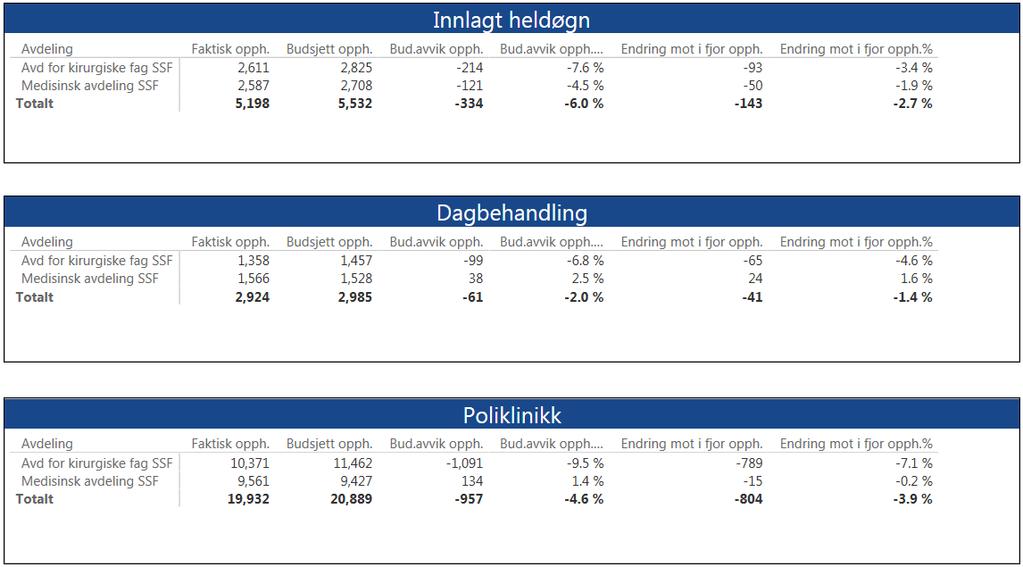 8.2 Klinikk for somatikk Flekkefjord Tilbake til vedlegg Aktivitet Klinikk for somatikk Flekkefjord pr