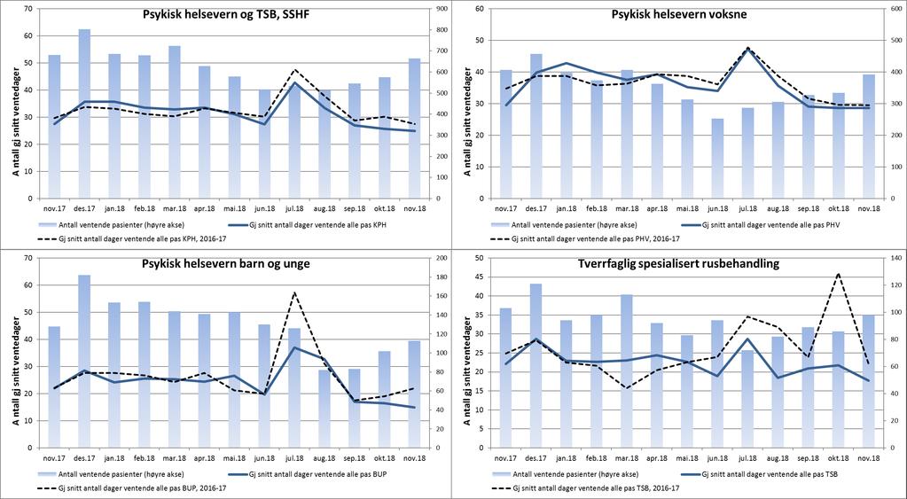 2. Kvalitet og pasientbehandling Tilbake til innholdsfortegnelse Antall ventende pasienter