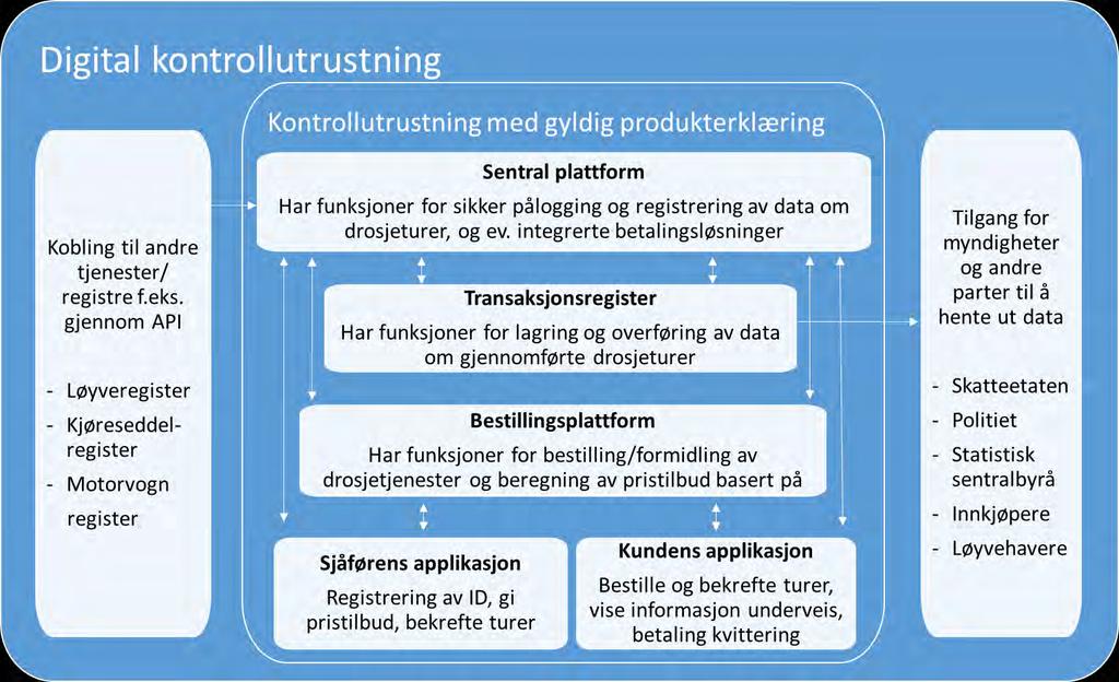 flere komponenter og programvare i et samlet system. Hvordan markedet vil oppfylle funksjonskravene, vil derfor bero på blant annet valg av teknologi og forretningsmodell. 7.3.