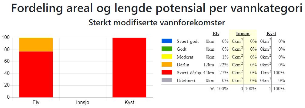 Dersom man ser på fordelingen i forhold til areal og lengde er det stort sett det meste innenfor svært dårlig tilstand (Figur 7).