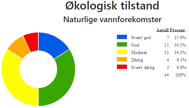 3.1 Økologisk tilstand i overflatevann i vannområdet Den økologiske tilstanden i overflatevann i vannområde Oslo vises i Figur 2. Det er like mange vannforekomster som har god og moderat tilstand.