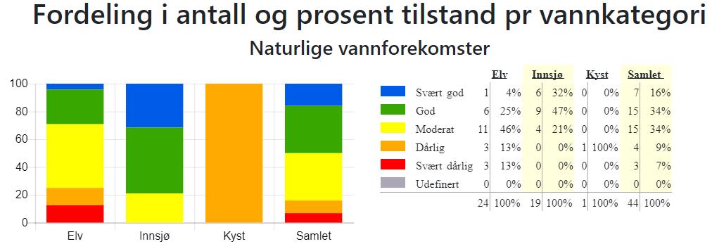 Figur 3. Fordeling i prosent tilstand per vannkategori vannområde Oslo. Kilde: Vann-Nett 3. desember 2018.