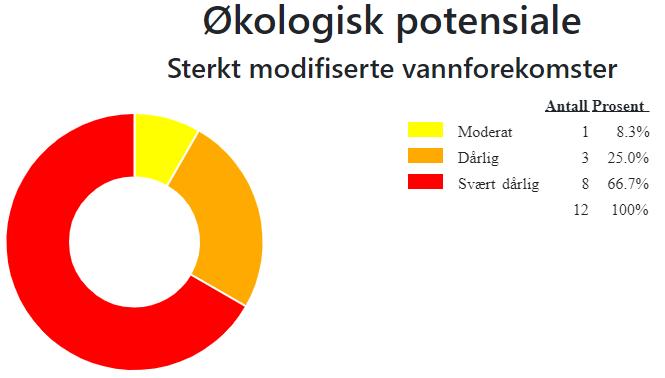 3.2 Sterkt modifiserte vannforekomster (SMVF) i vannområdet I Vannområde Oslo er flere av byvassdragene påvirket av menneskelig aktivitet i så stor grad, at de er definert som «Sterkt modifiserte