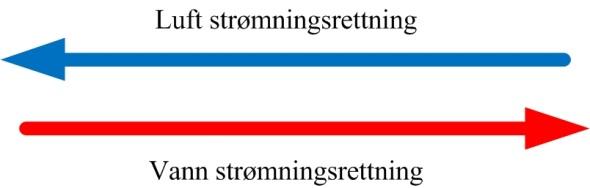 Vanntilkobling i motstrøm En varmeveksler som en tørrkjøler er fungerer best når de 2 mediene vann/luft går i motstrøm.