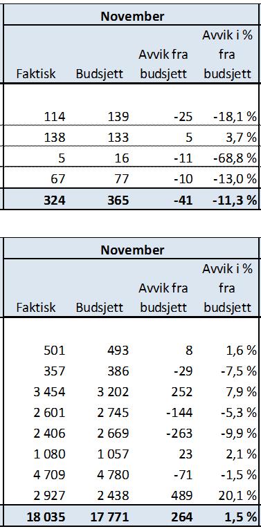 3. Aktivitet Tilbake til innholdsfortegnelse Aktivitet psykisk helsevern og rus oktober Faktisk Avvik fra fra Faktisk Avvik fra fra Avvik fra i fjor fra i fjor Hele året Antall utskrivninger: Psykisk