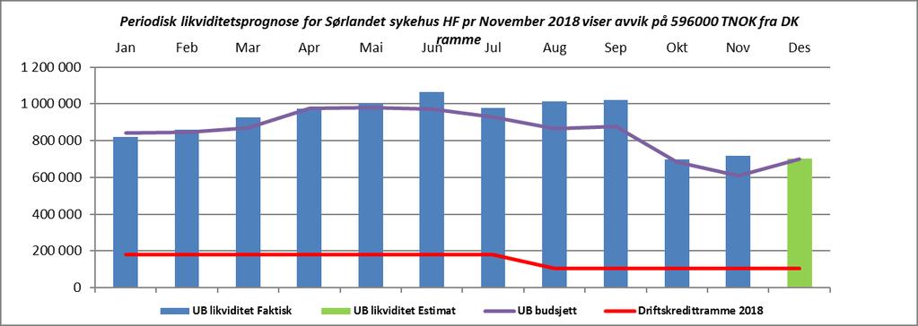 5. Økonomi/finans Tilbake til innholdsfortegnelse Likviditet utg. beholdning pr november på +718 mill kr Foretaket har en utgående likviditet pr.