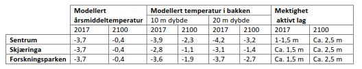 Figur 4: Mektighet av avktivt lag og modellerte temperaturer i grunnen i Longyearbyen (hentet fra Instanes, Meteorologisk institutt og Rambøll, 2018) For situasjonen med avsluttet deponi er det valgt