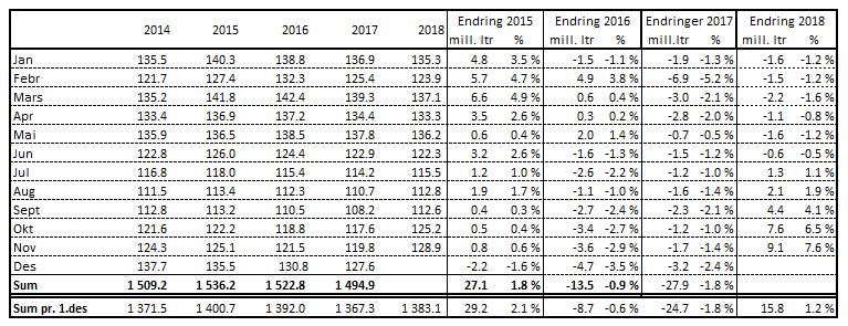 Meierileveranse av kumjølk Leveranse kumjølk, mill. liter Leveransen i november vart 128,9 mill. liter, og det er ein auke på 9,1 mill. liter (7,6 %) i forhold til året før.