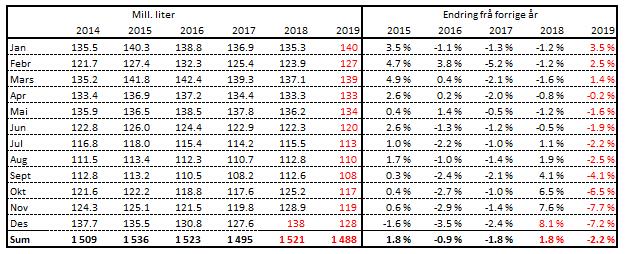 Mill.liter Prognose for leveranse av kumjølk Prognosa for 2018 er på 1 521 mill. liter. For 2019 er forholdstalet redusert til 0,98, og prognosa er berekna til 1 488 mill. liter. Med eit avvik på +/- 1 % forventar vi eit intervallet mellom 1 473- og 1 503 mill.