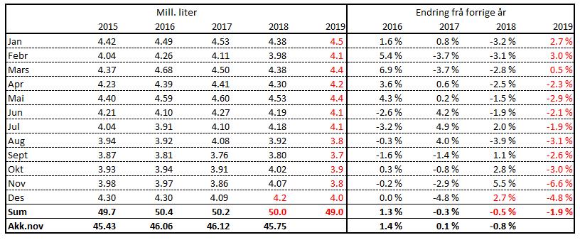 Mill. liter I 2019 er der forventa ein avdråttsauke på 2,0 % i første kvartal med ein reduksjon til 2018-nivå utover våren som følgje av forventa nedgang i leveranse både på grunn av fôrsituasjonen