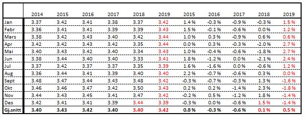 Prognose proteinprosent Tal frå Q-meieria er med frå og med januar 2016. Manglar data frå Q-meieria for mai 2017.