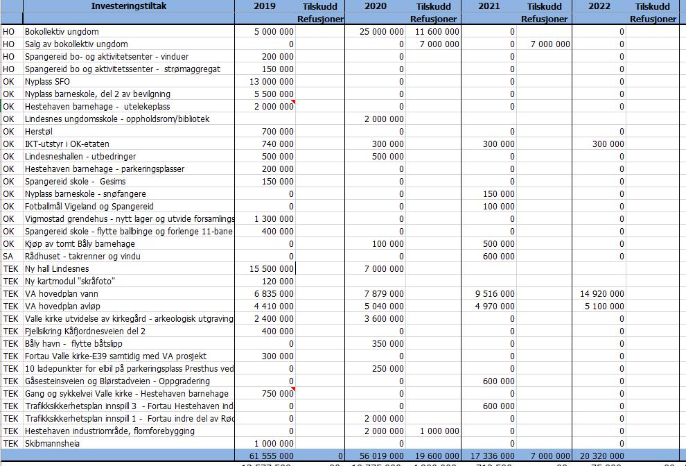 Pkt 6: Det vedtas følgende investeringsprosjekt i 2019 2022. 2019 er bindende. Pkt.7: Kommunestyret vedtar å ta opp kr 51,555 mill i lån til investeringer i 2019. Pkt.8: Kommunestyret vedtar å ta opp kr 8 mill i startlån i 2019.