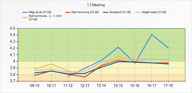 3.6 Mestring Indikatoren syner i kva grad elevane opplever mestring. 1.3 Mestring 09-10 10-11 11-12 12-13 13-14 14-15 15-16 16-17 17-18 Misje skule Fjell kommune - 1.- 7.