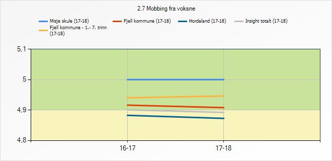 Snitt Misje skule Fjell kommune - 1.- 7. trinn (17-18) Fjell kommune Hordaland Insight totalt 2.